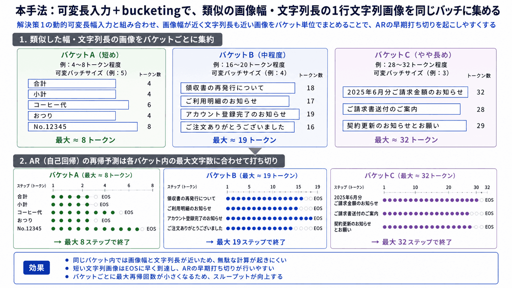 本手法:可変長入力とbucketingで、類似の画像幅・文字列長の画像を同じバッチに集める。バケットごとに最大再帰回数が小さくなり、ARの早期打ち切りが行いやすくスループットが向上する
