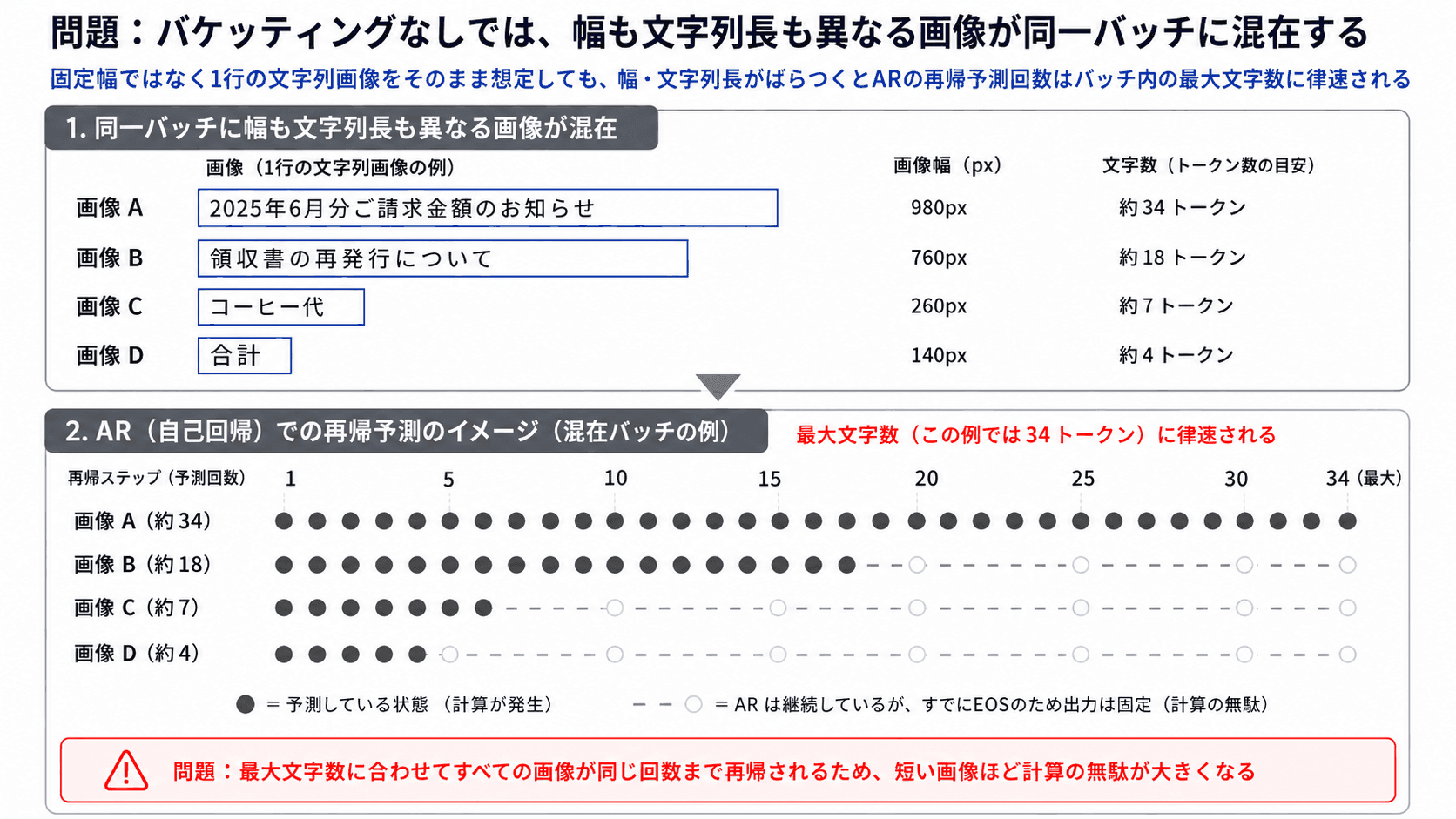 バケッティングなしでは、幅も文字列長も異なる画像が同一バッチに混在する。ARの再帰予測回数はバッチ内の最大文字数に律速され、短い画像ほど計算の無駄が大きくなる