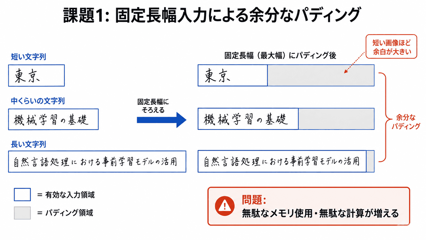 課題1: 固定長幅入力による余分なパディング。短い文字列ほどパディング領域が大きくなり、無駄なメモリ使用と計算が増える