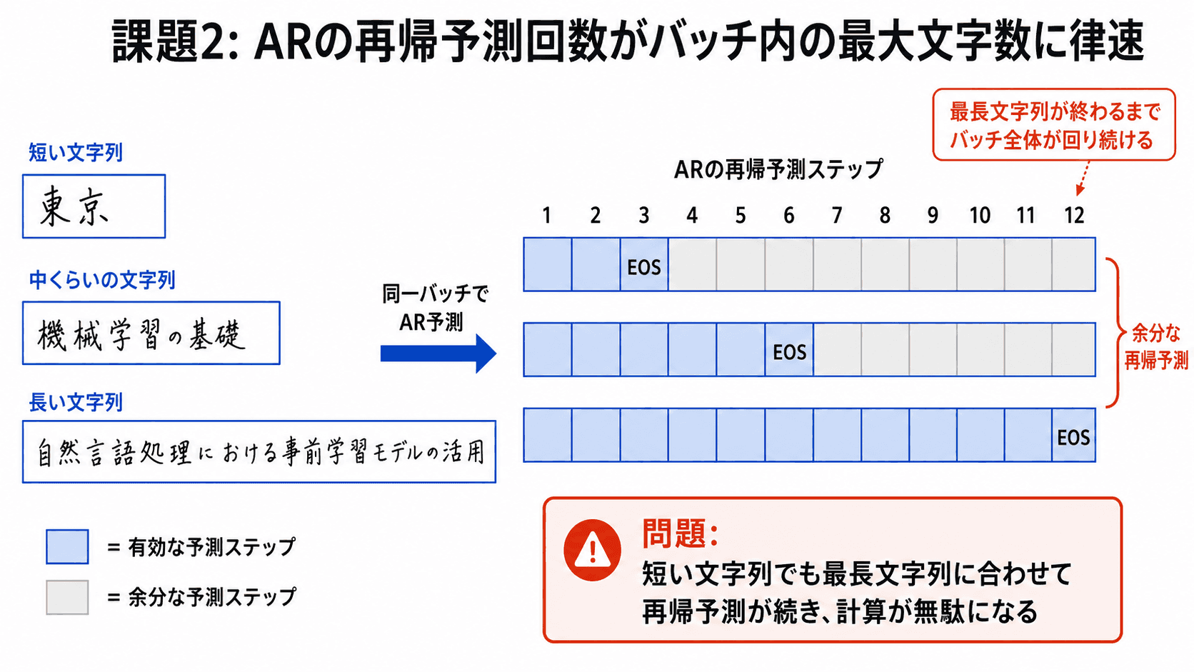 課題2: ARの再帰予測回数がバッチ内の最大文字数に律速される。短い文字列でも最長文字列に合わせて再帰予測が続き、計算が無駄になる