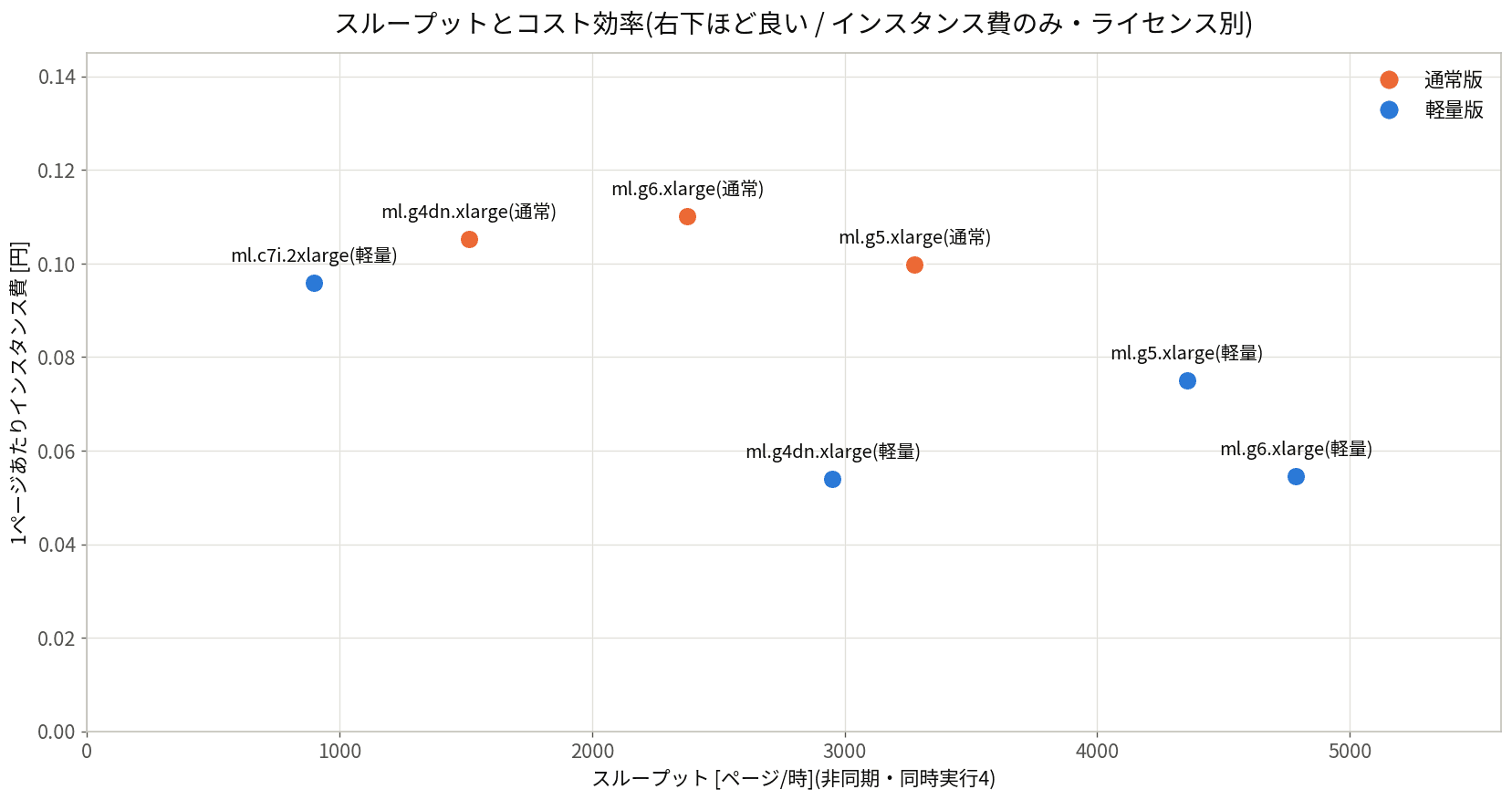スループット(ページ/時)と1ページあたりインスタンス費(円)の散布図。軽量版のg6.xlargeとg4dn.xlargeが右下(高スループット・低コスト)に位置する