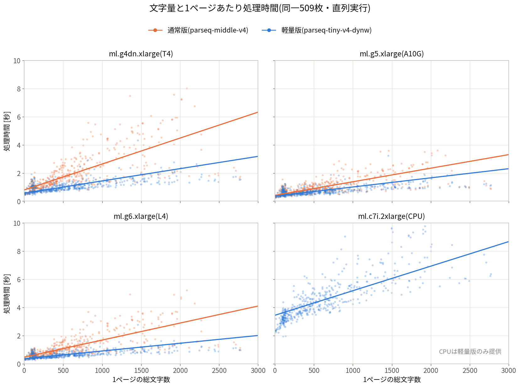 インスタンス別(g4dn/g5/g6/c7i)の1ページ総文字数と処理時間の散布図。通常版と軽量版の回帰直線を比較すると、軽量版は文字量に対する処理時間の増加が緩やか