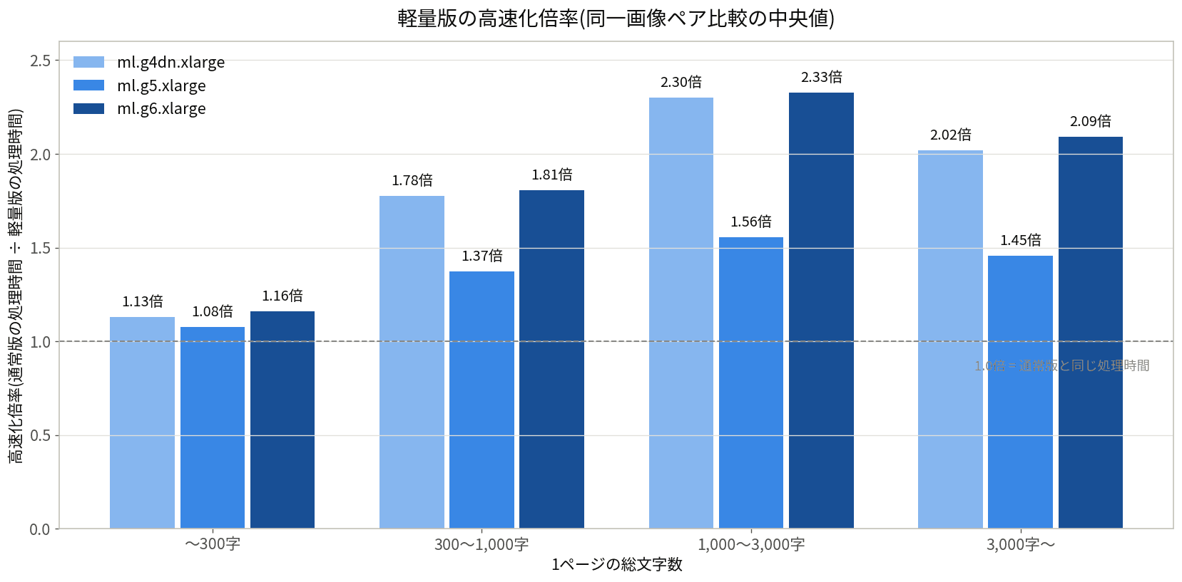 1ページの総文字数帯(〜300字、300〜1,000字、1,000〜3,000字、3,000字〜)ごとの軽量版高速化倍率。g4dn/g6では1,000〜3,000字帯で約2.3倍、300字以下では約1.1倍