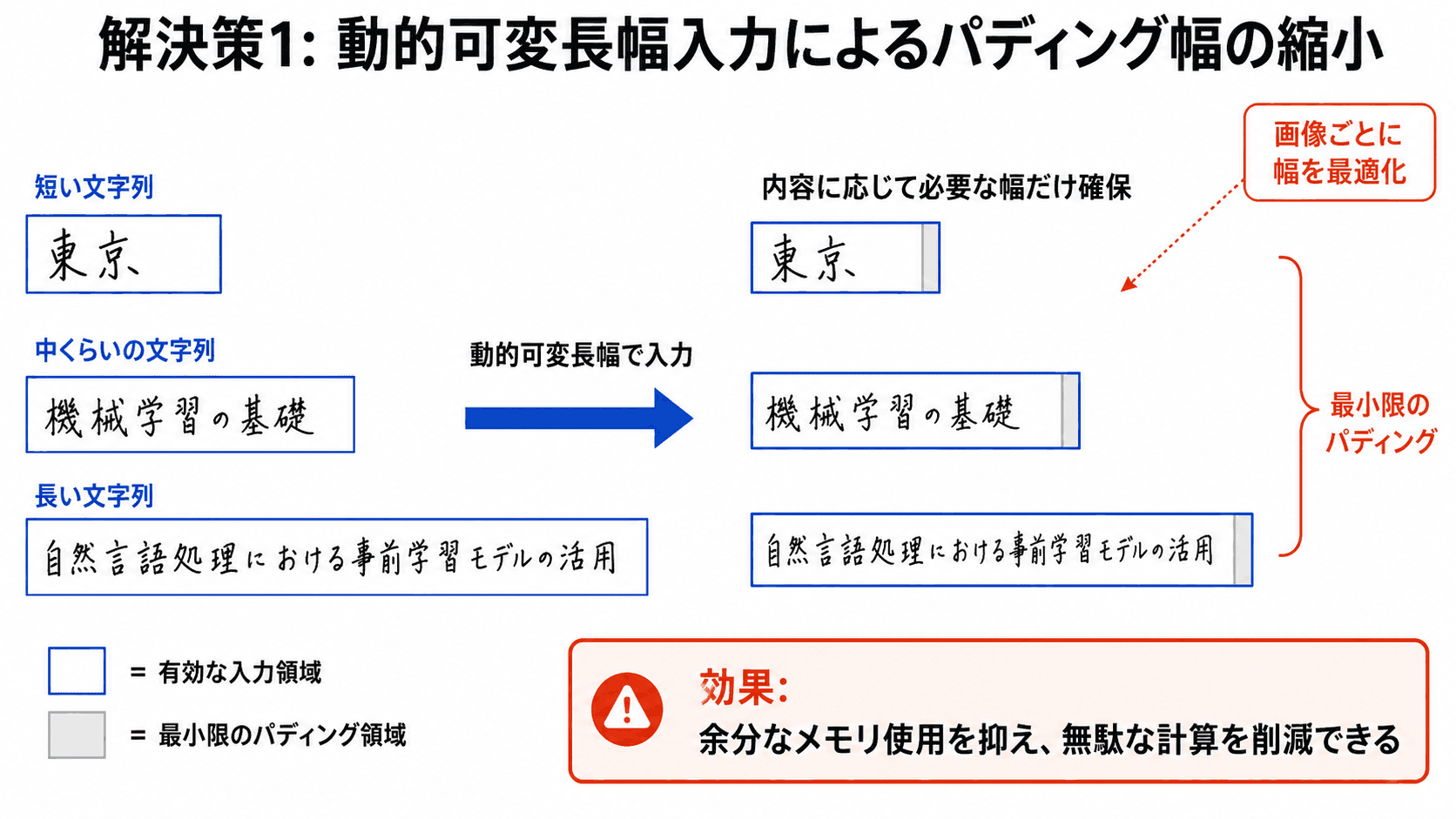 解決策1: 動的可変長幅入力によるパディング幅の縮小。内容に応じて必要な幅だけ確保し、パディングを最小限に抑える