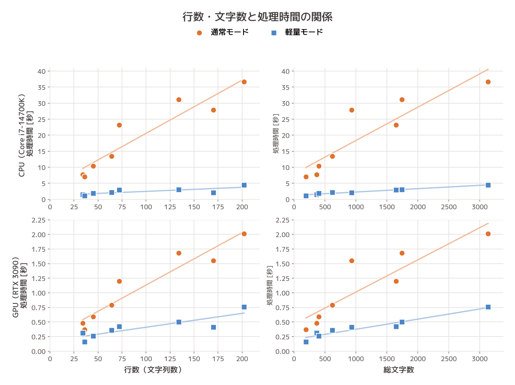 行数・文字数と処理時間の関係を示す散布図(通常モードと新軽量モードの比較)