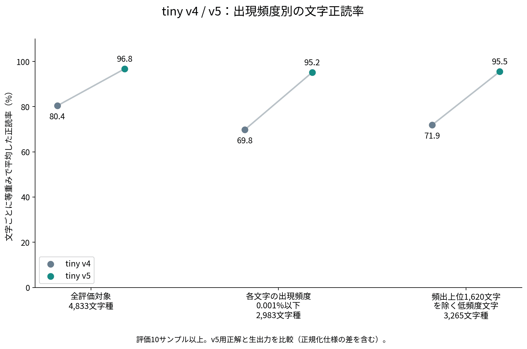tiny v4とtiny v5の文字macro正読率を出現頻度別に比較。低頻度文字で改善幅が大きい