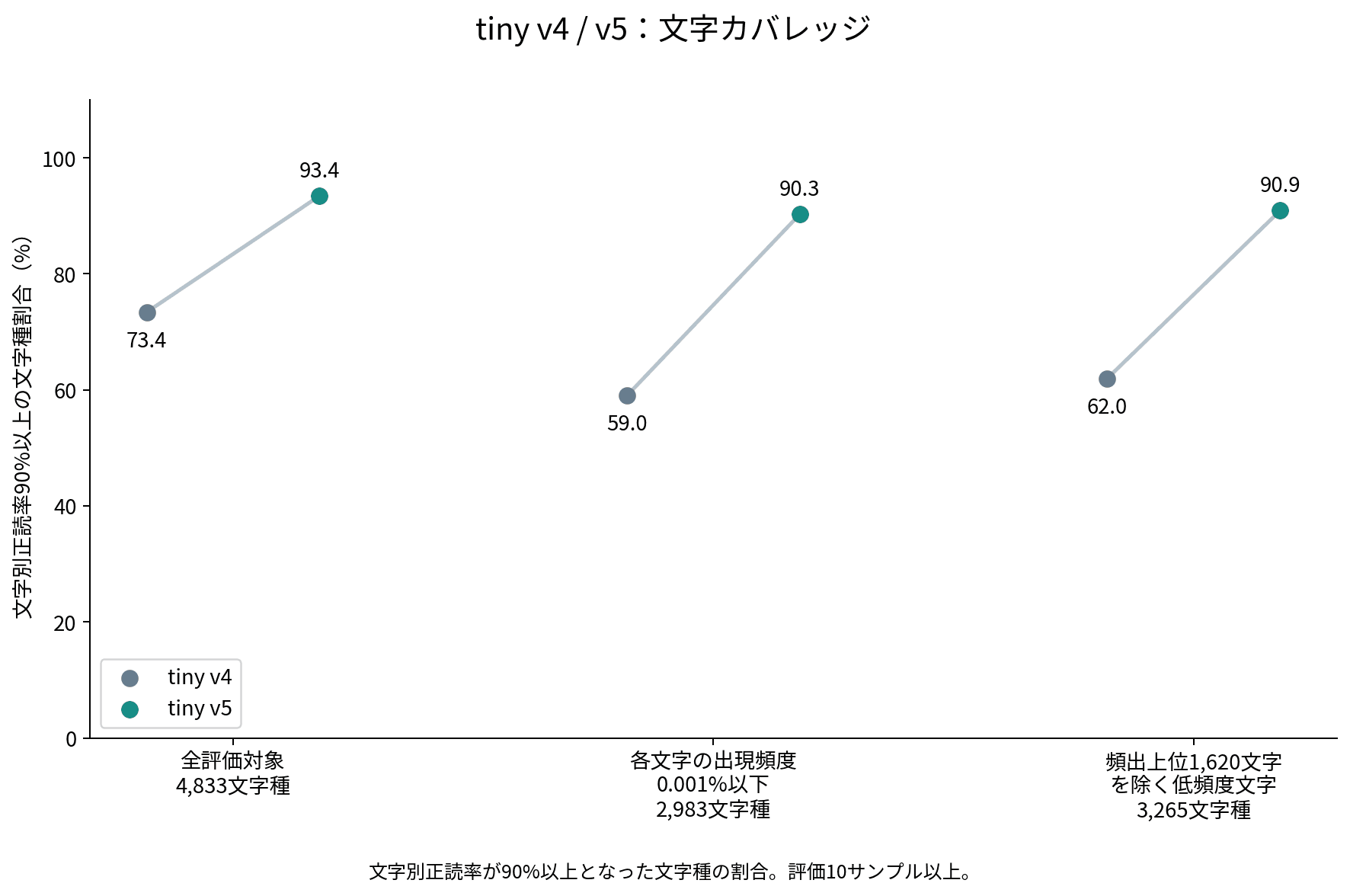 tiny v4とtiny v5の文字カバレッジを比較。出現頻度0.001%以下の文字では59.0%から90.3%へ改善
