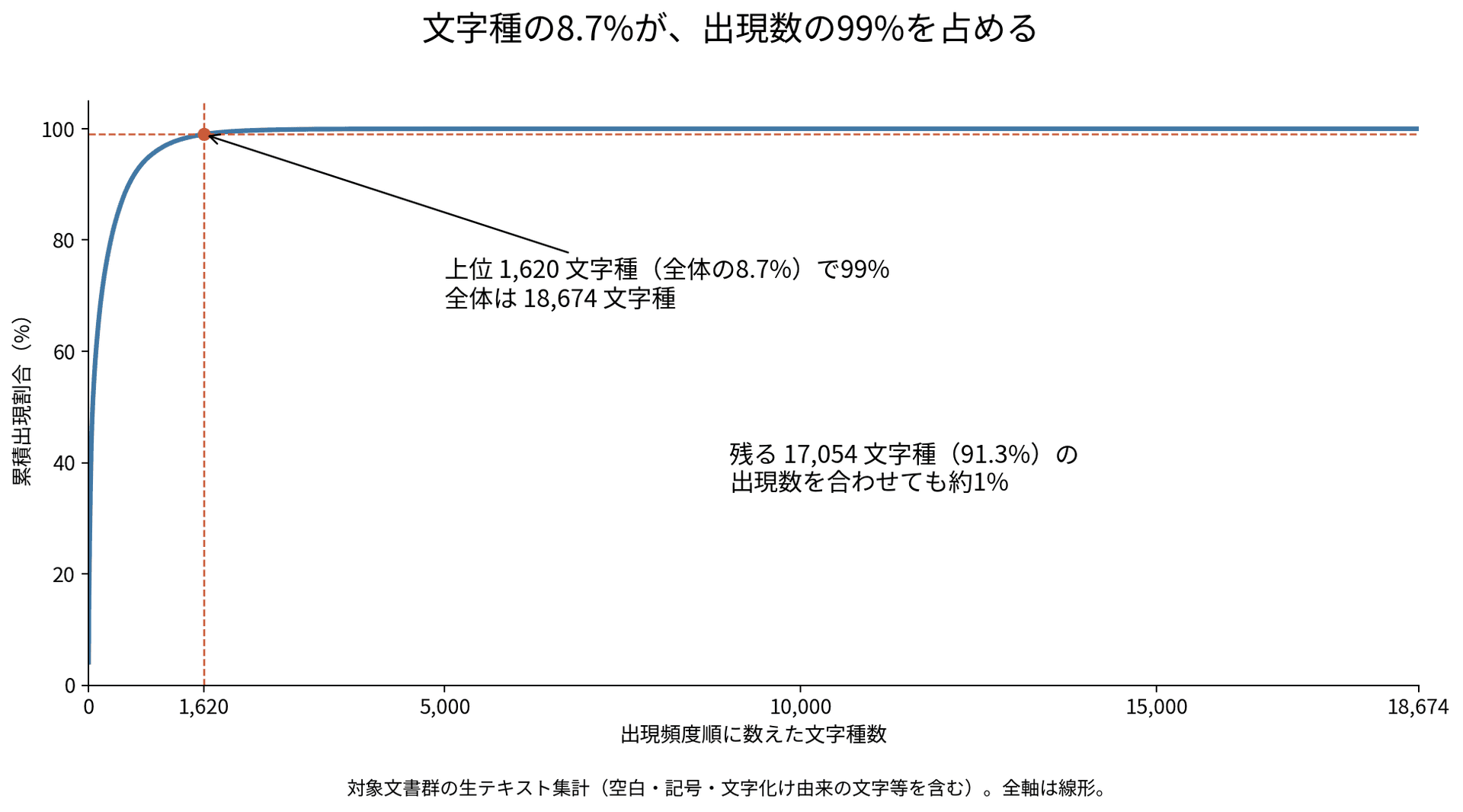 出現頻度順に並べた文字種数と累積出現割合。全18,674文字種のうち、上位1,620文字種で延べ出現数の99%を占める
