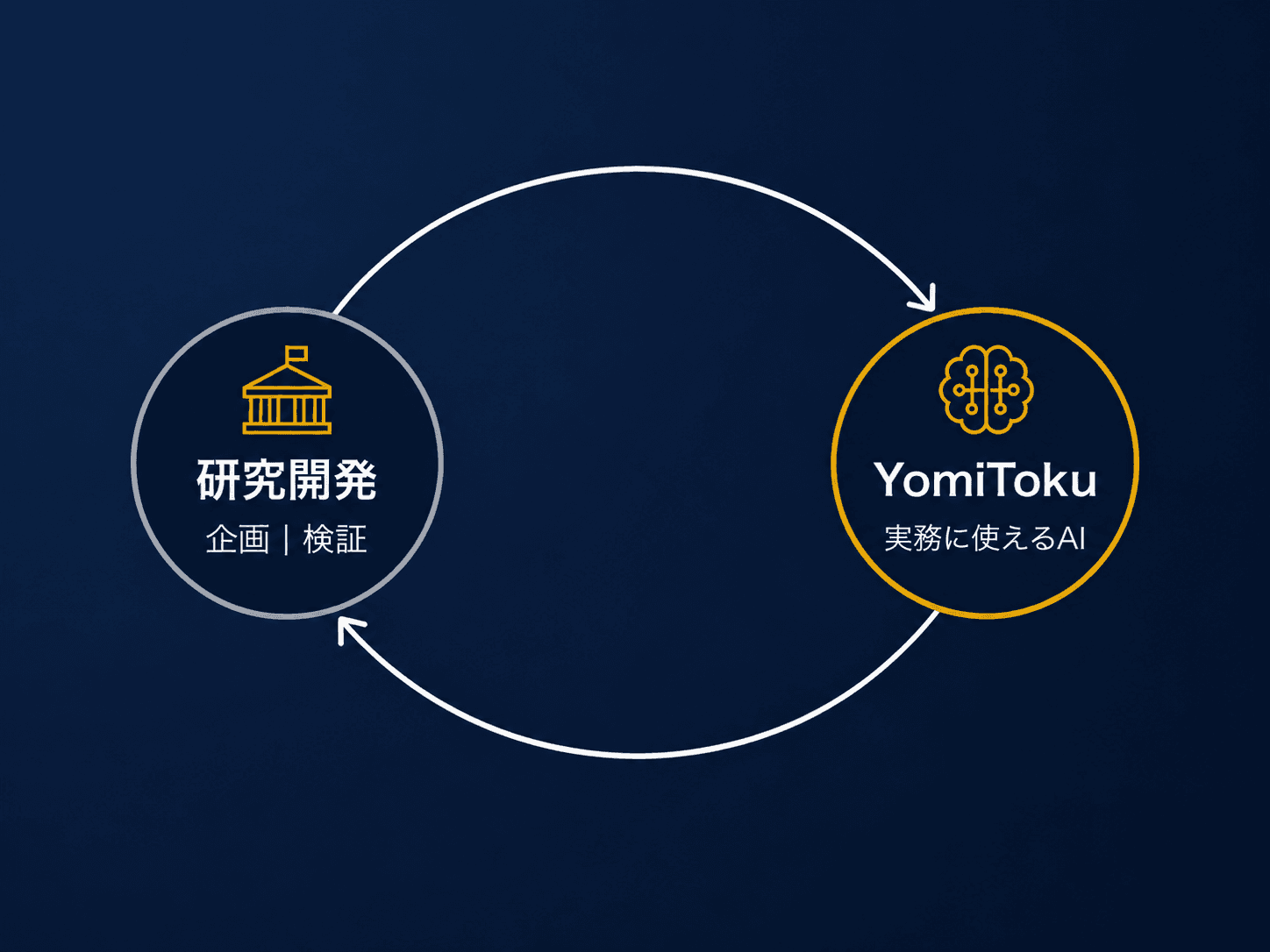研究開発とYomiTokuの循環図